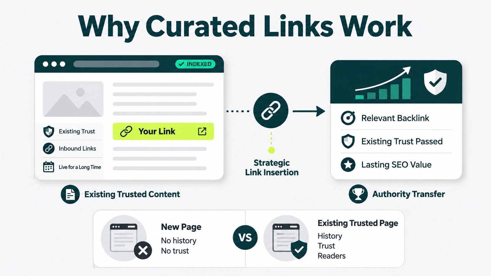 factors showing why curated links work
