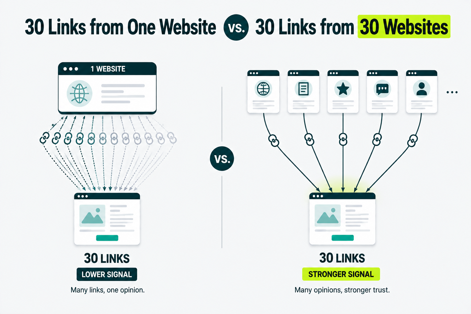 Infographic comparing 30 links from one website with 30 links from 30 different websites, showing stronger trust from diverse domains.
