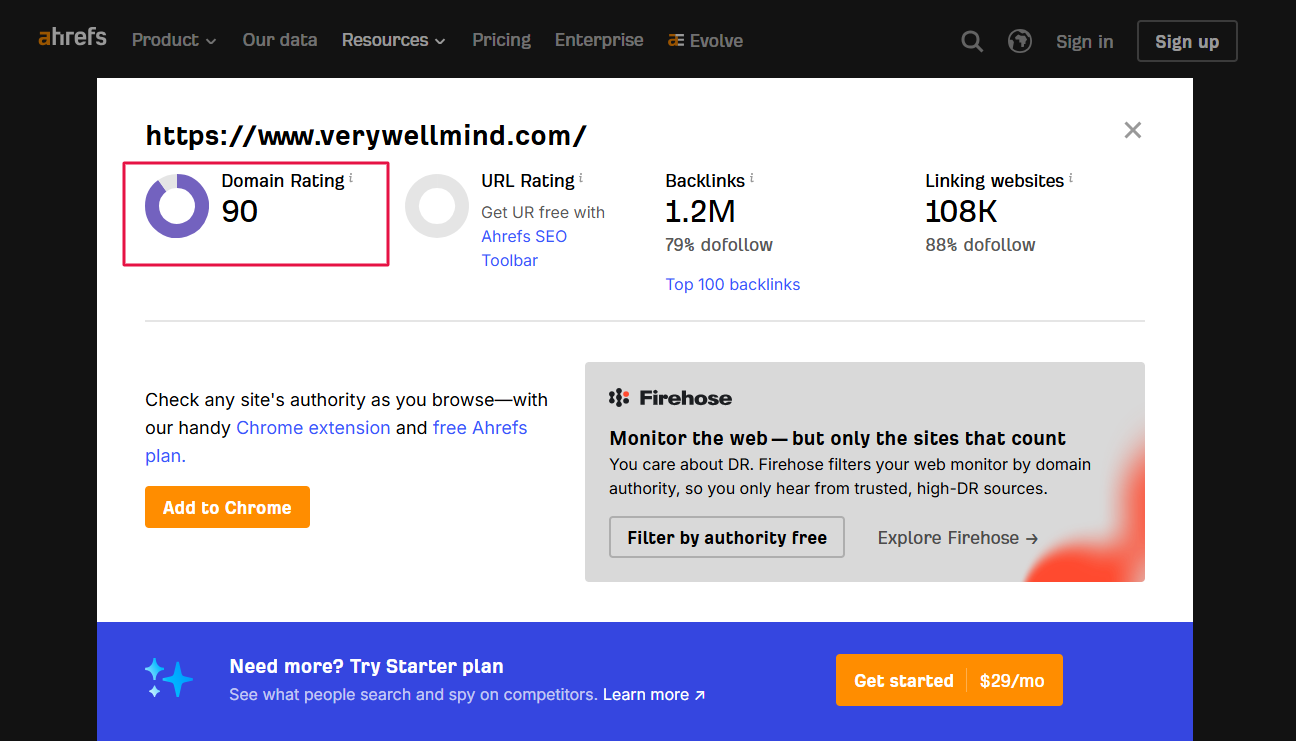 Ahrefs Domain Rating report for Verywell Mind showing a DR 90 score, 1.2 million backlinks, and 108,000 linking websites.