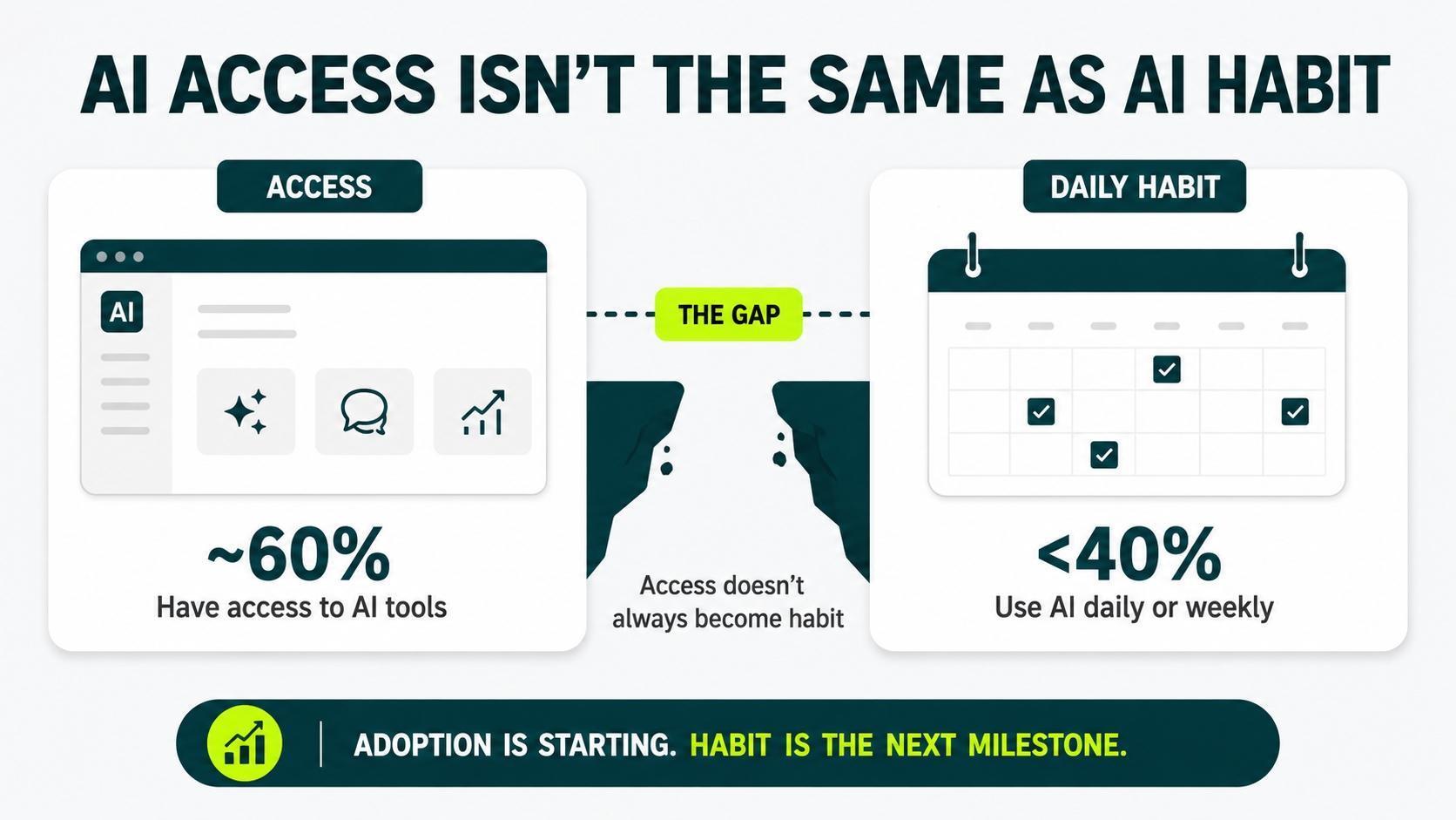 Infographic comparing workplace AI access with actual daily AI usage, highlighting the gap between access and habit.