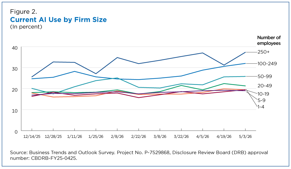 Line chart comparing AI adoption rates across businesses of different sizes in the United States.
