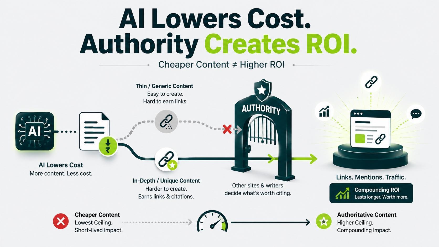 Diagram illustrating how AI lowers content production costs while authority and earned links drive long-term content ROI.