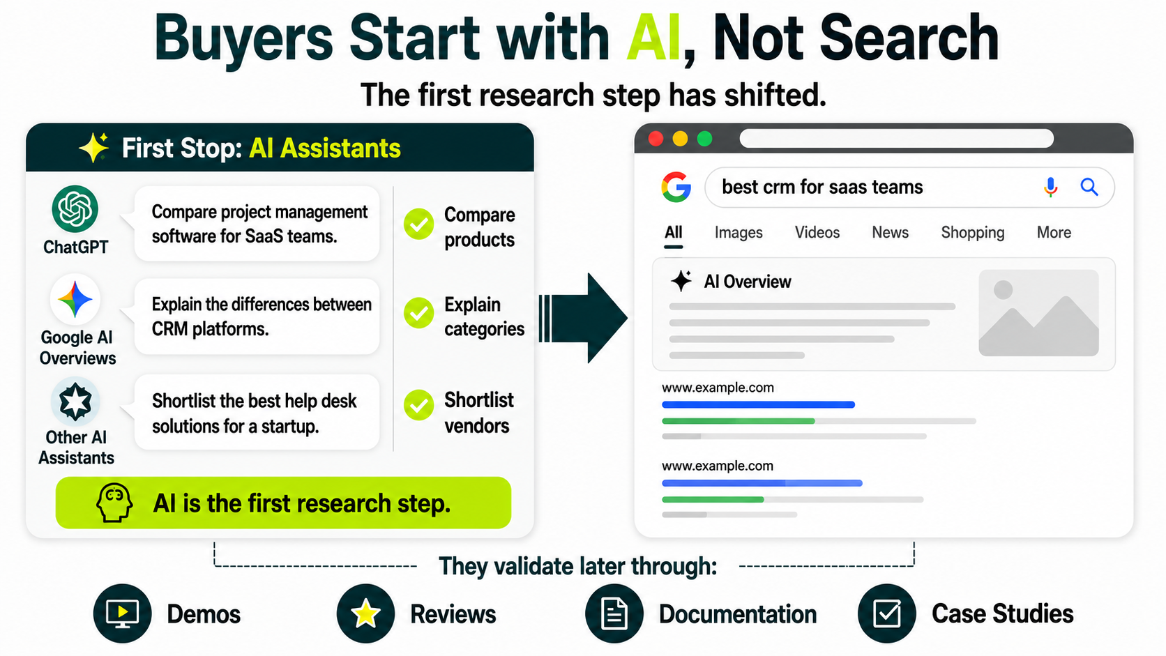 Illustration showing how AI assistants have become the starting point for SaaS product research before traditional search engines.
