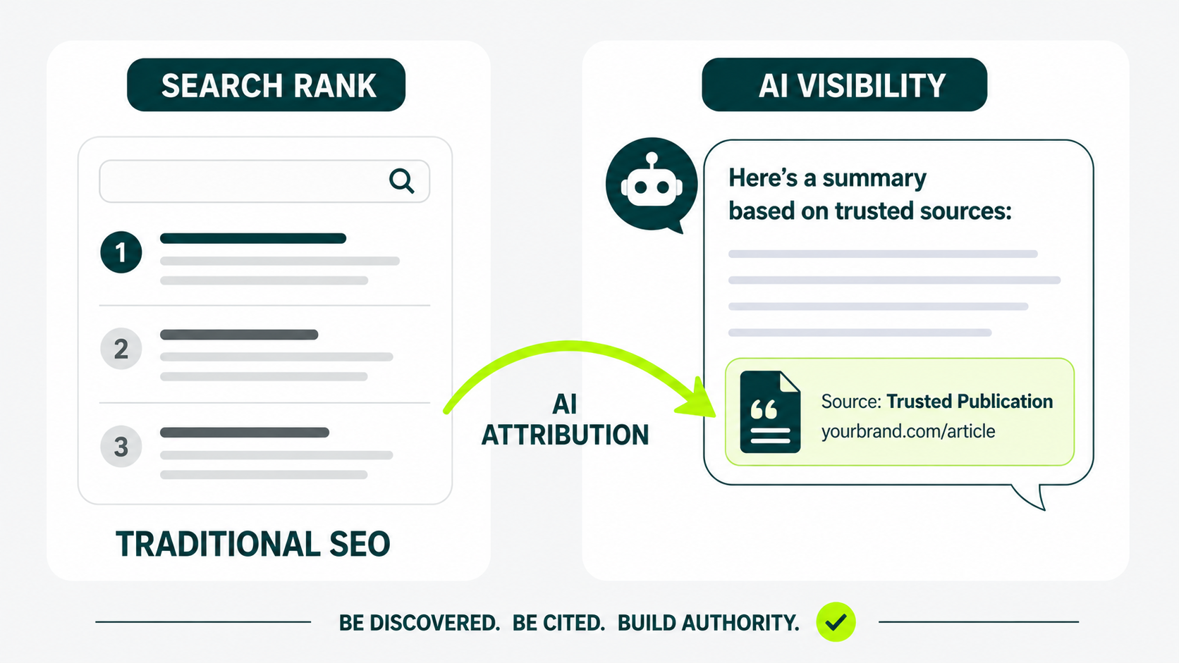 AI visibility infographic comparing traditional search rankings with AI citations from trusted publications in generative search results.