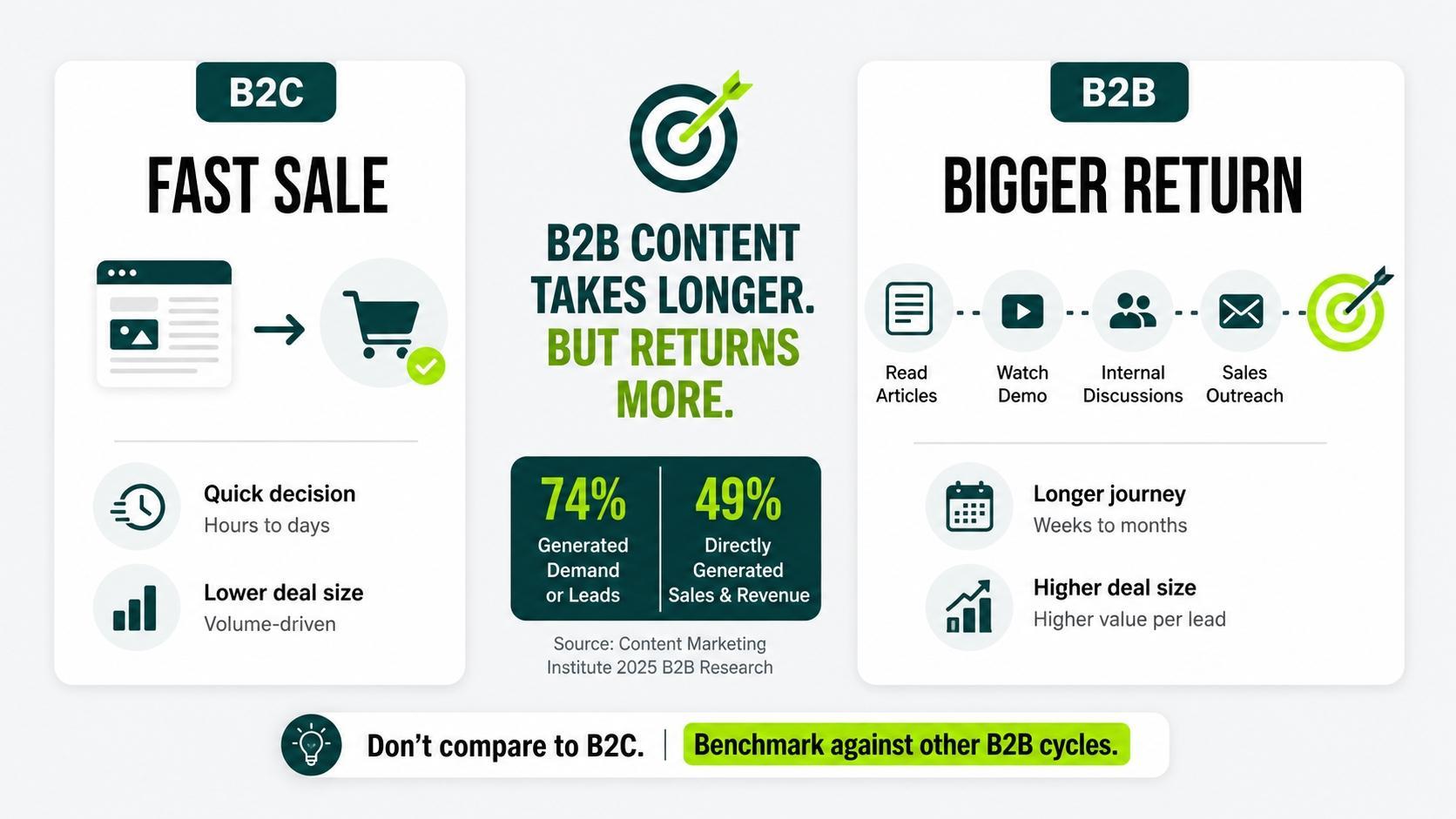 Comparison infographic showing B2B content marketing delivers higher returns over a longer buying cycle than B2C marketing.