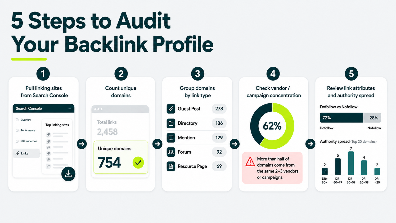 Five-step backlink diversity audit showing how to review linking sites, count unique domains, group link types, check vendor concentration, and assess link attributes and authority.