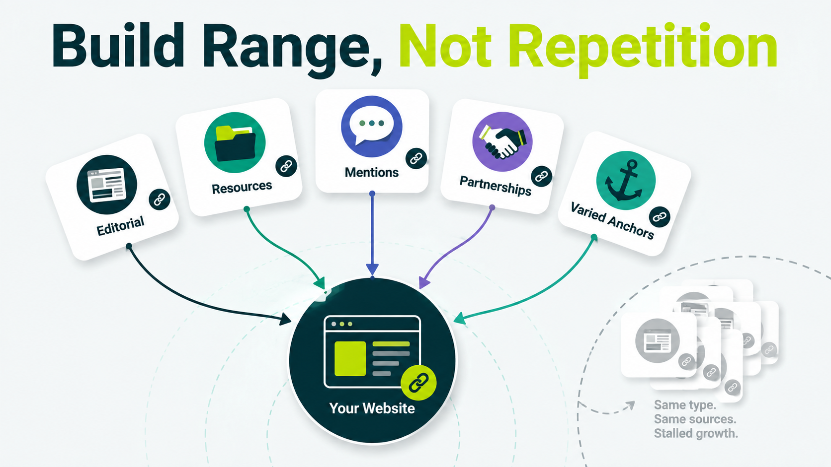 Backlink diversity infographic showing editorial links, resource links, mentions, partnerships, and varied anchor text pointing to a website instead of repeated sources.