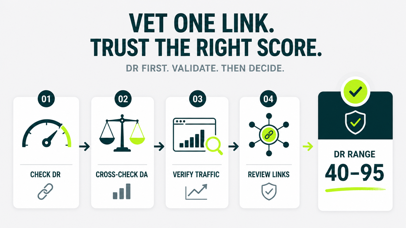 Four-step backlink vetting infographic showing how to check DR, cross-check DA, verify organic traffic, review backlinks, and use a DR range of 40 to 95 as a reference.