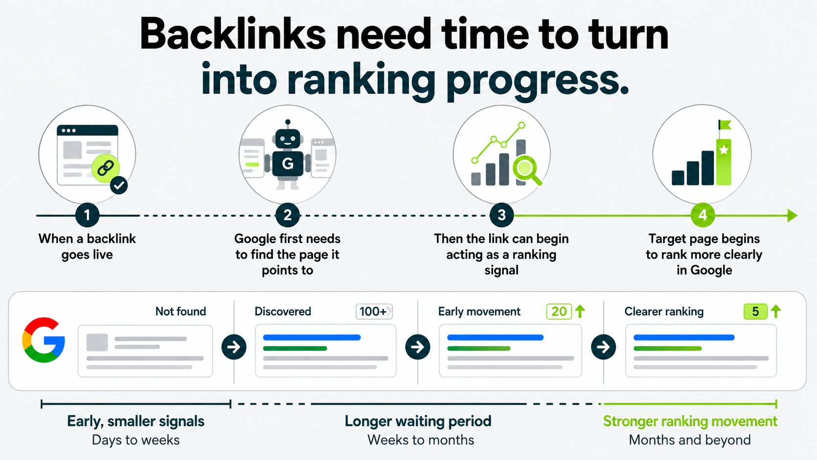 Infographic showing how backlinks move through discovery, crawling, ranking signals, and eventual ranking improvement over several months.