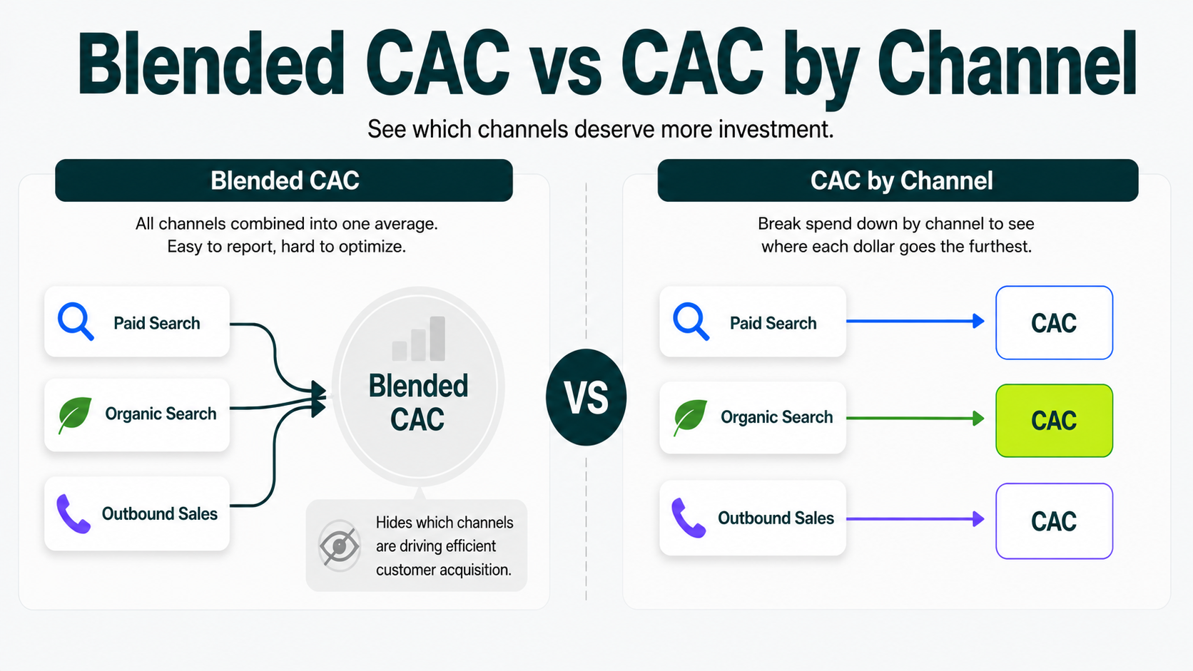 Comparison showing the difference between blended customer acquisition cost and CAC by individual marketing channel.