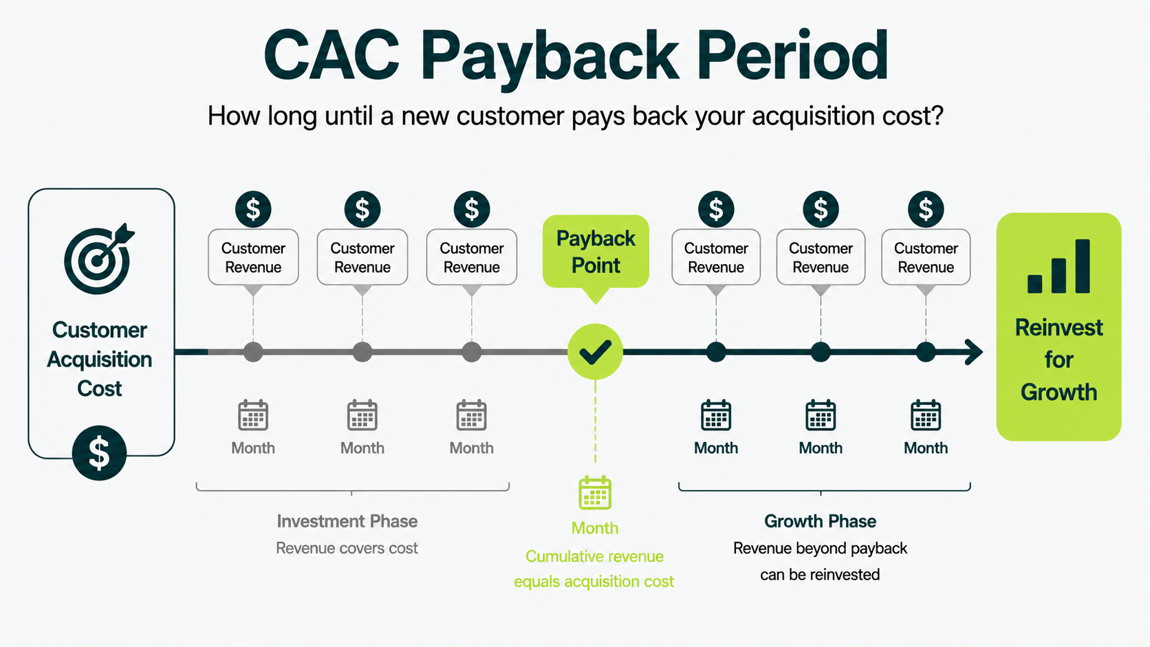 Timeline illustrating how the CAC payback period measures the time required to recover customer acquisition costs.