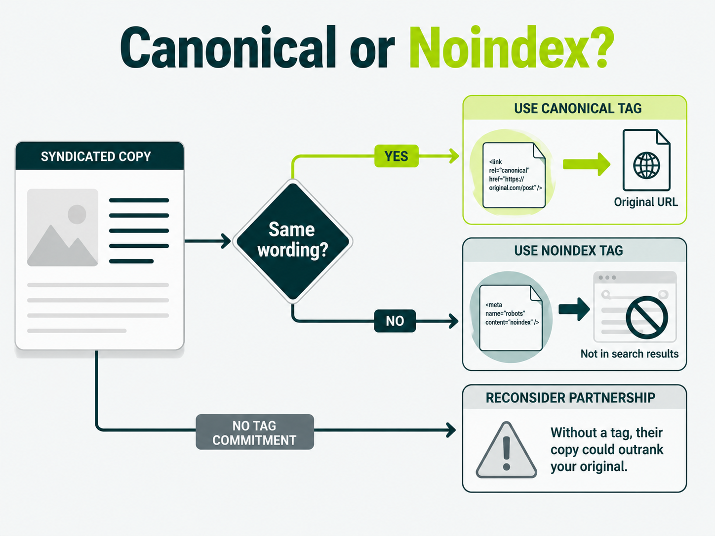 Flowchart showing when to use a canonical tag or noindex tag for syndicated content.