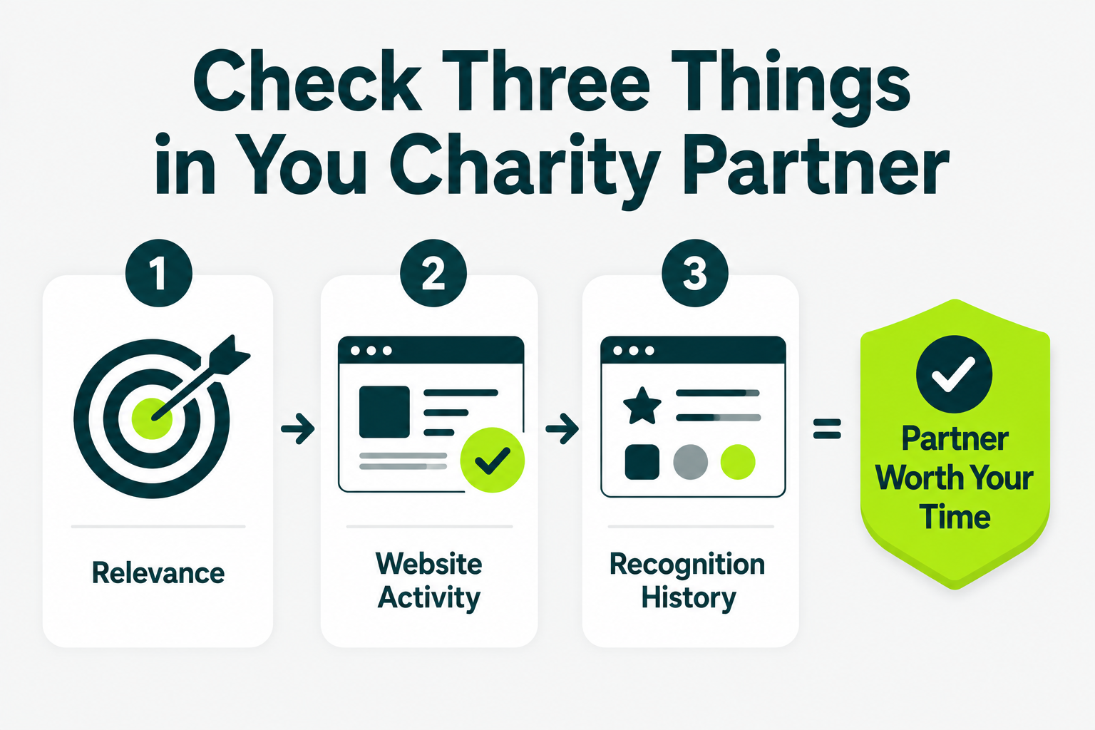 Infographic showing three checks for evaluating a charity partner: relevance, website activity, and recognition history.