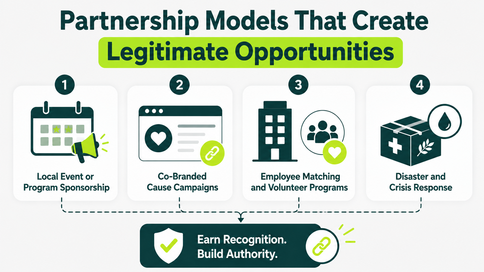 Infographic showing four legitimate charity partnership models: local event sponsorship, co-branded cause campaigns, employee matching and volunteer programs, and disaster response.
