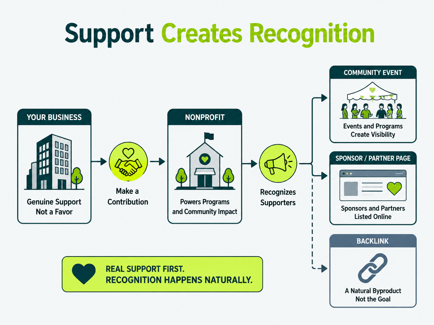 Diagram showing how genuine business support of a nonprofit can lead to natural recognition through events, sponsor pages, and backlinks.