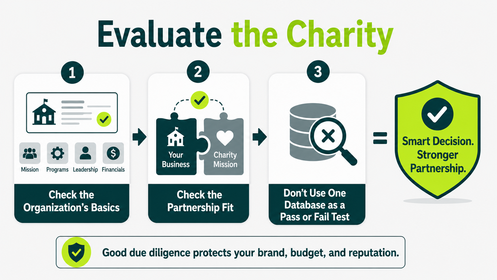 Infographic showing three steps for vetting a charity: checking organizational basics, evaluating partnership fit, and reviewing multiple sources instead of relying on one database.