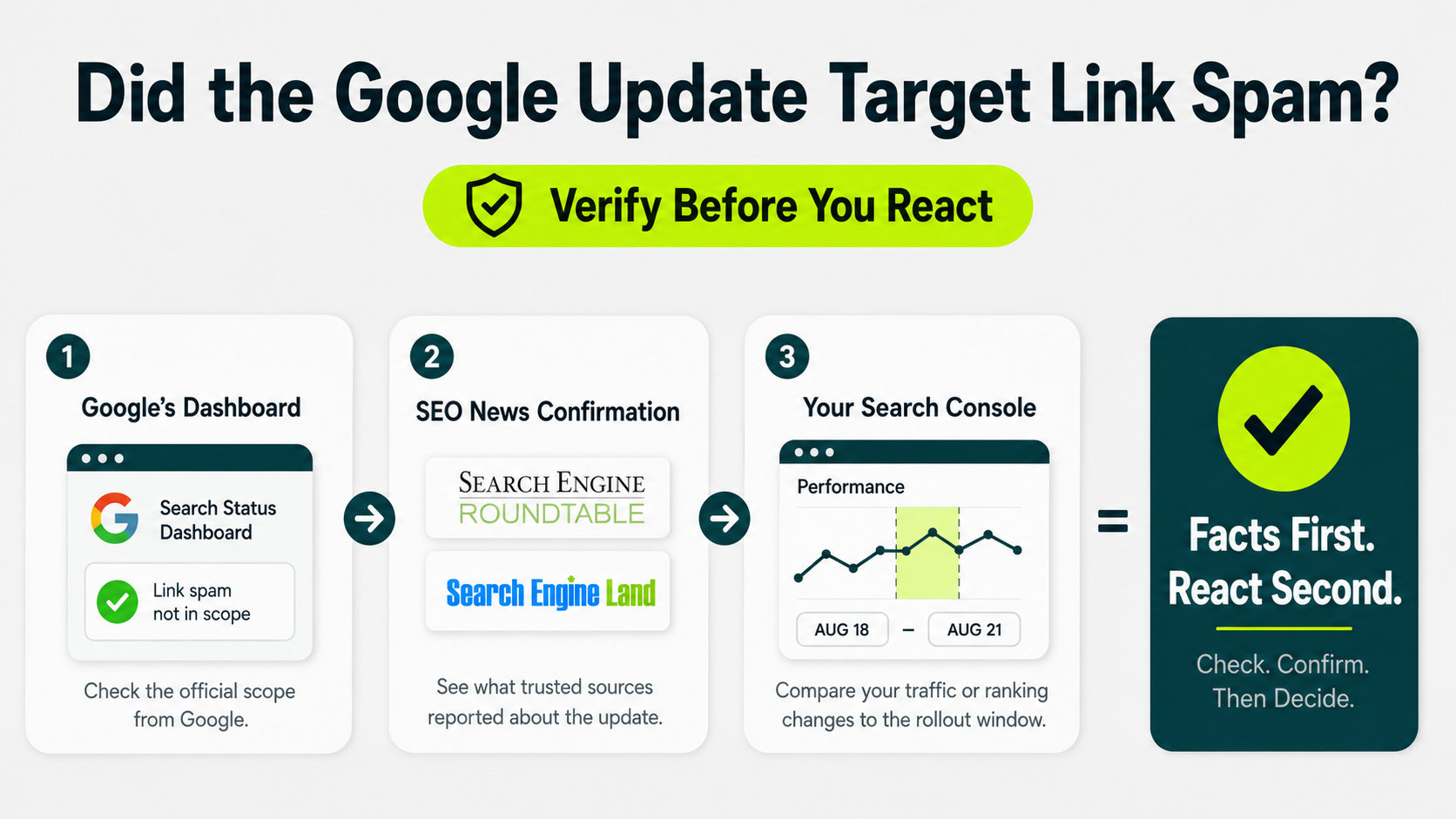 Infographic showing three checks to perform before reacting to a Google update: verify Google’s dashboard, confirm with SEO news sources, and review Search Console data.
