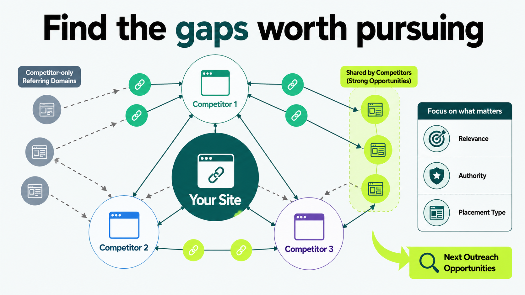 Backlink gap diagram showing a website compared with three competitors to identify shared referring domains and prioritize relevant, authoritative outreach opportunities.