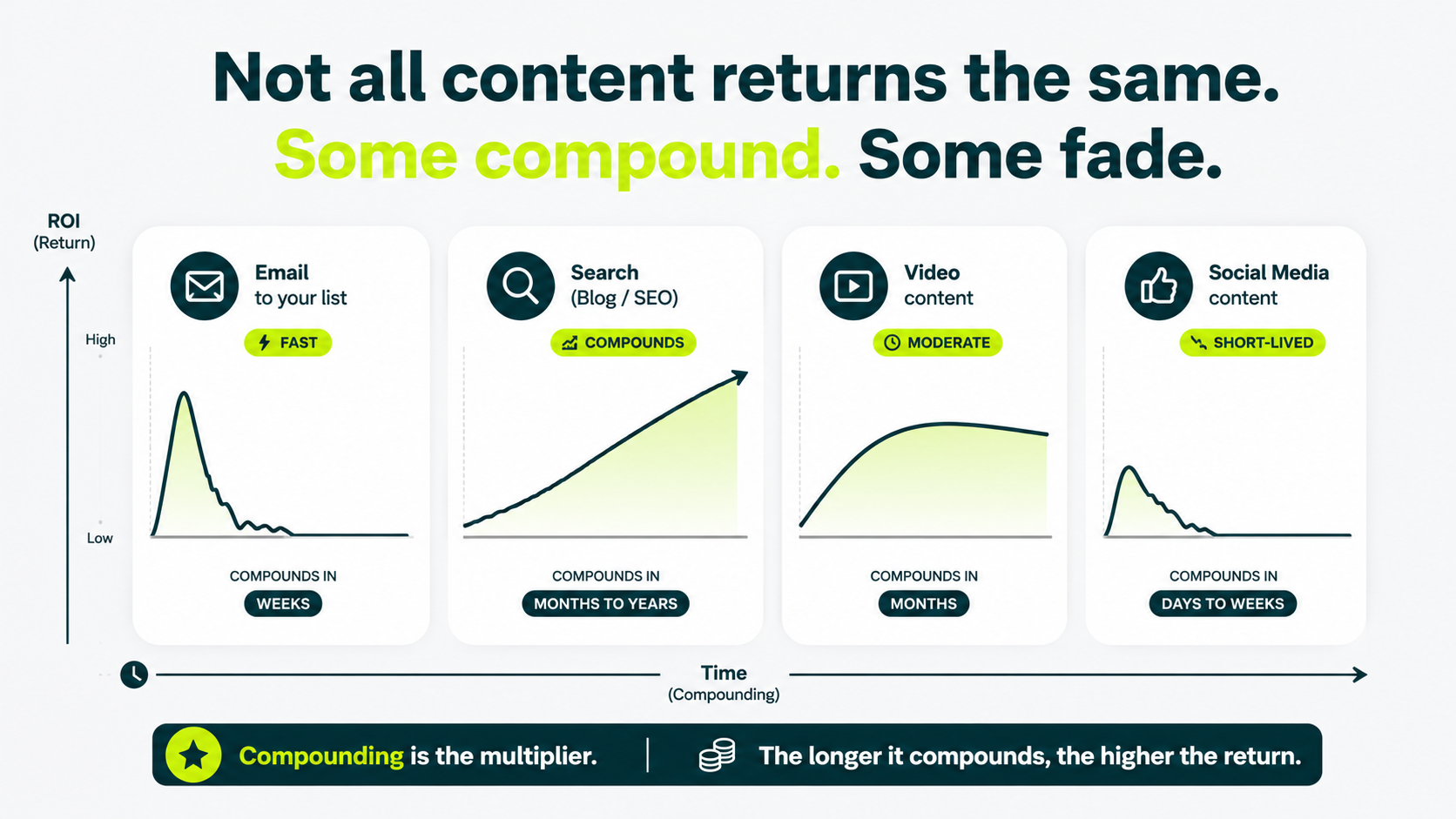 Infographic comparing ROI patterns across email marketing, SEO, video content, and social media, highlighting which channels compound over time.
