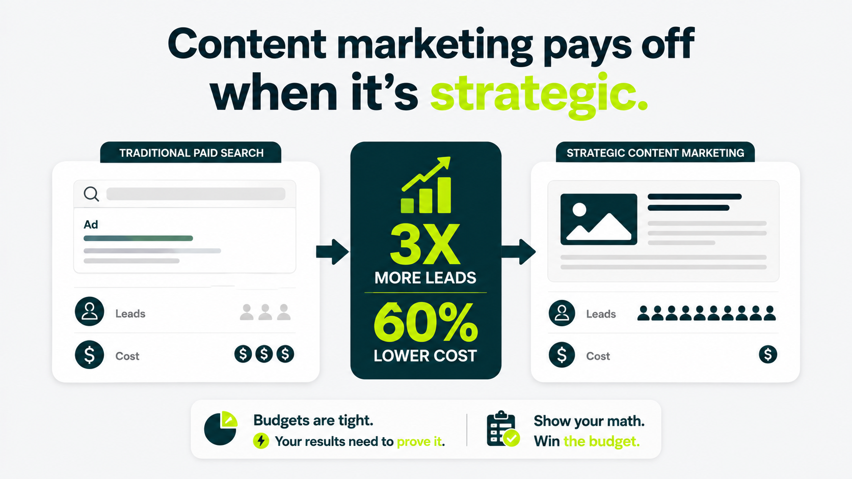 Illustration comparing traditional paid search with strategic content marketing that generates three times more leads at 60% lower cost.