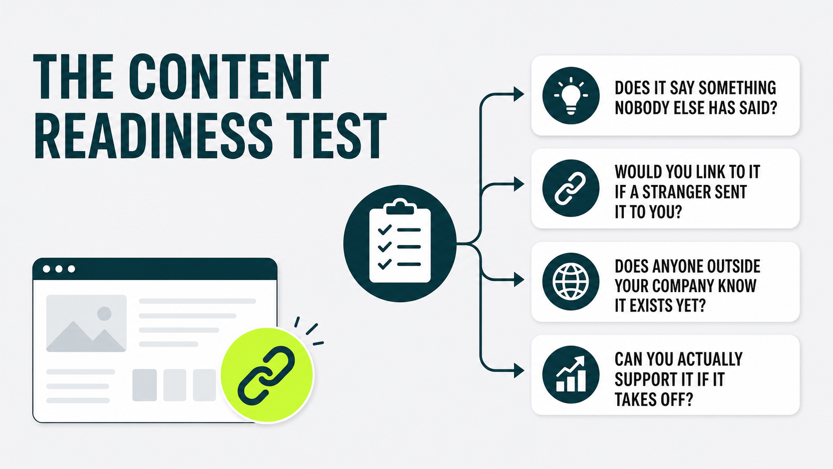 Content readiness checklist showing the four questions to determine whether a page is likely to earn editorial backlinks.