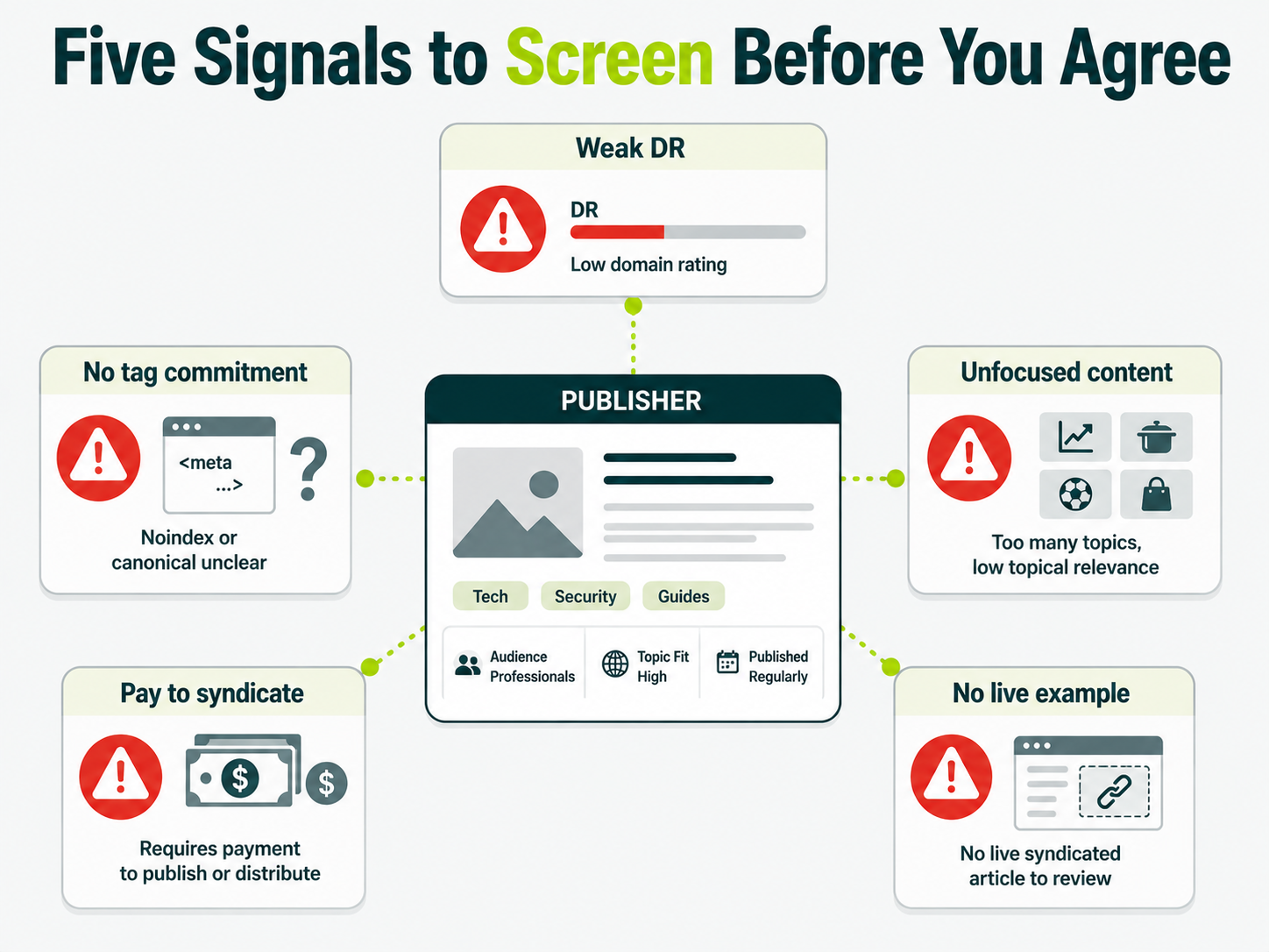 Infographic showing five warning signs of a risky content syndication partner, including weak domain rating, no tag commitment, unfocused content, paid syndication, and no live example.