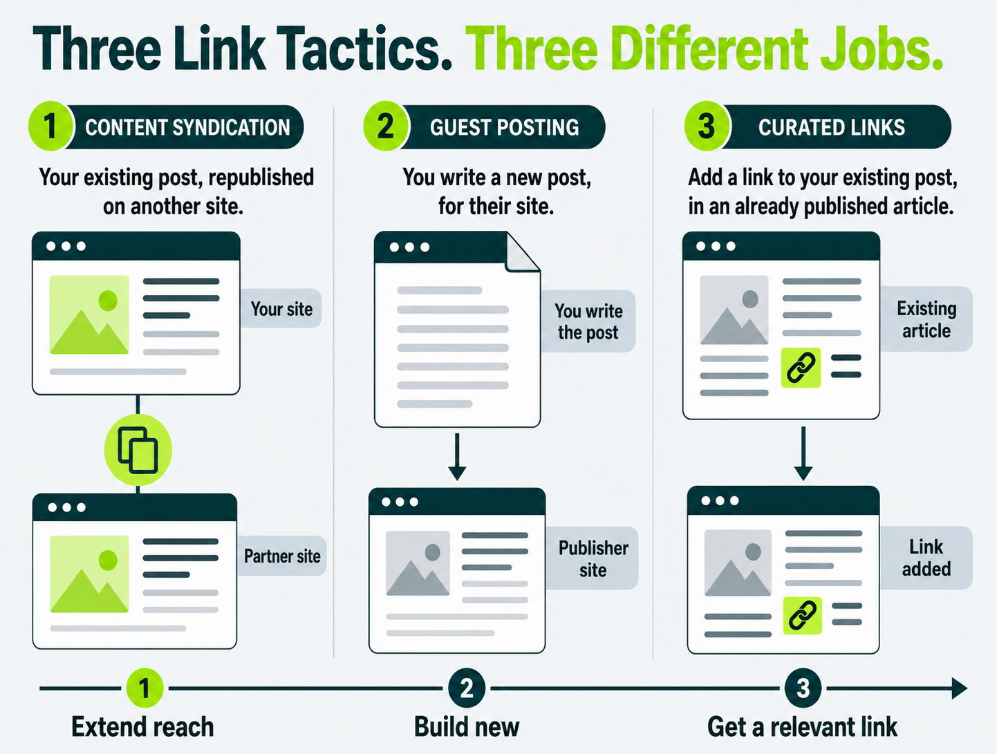 Comparison infographic showing content syndication, guest posting, and curated links as three different link-building tactics.