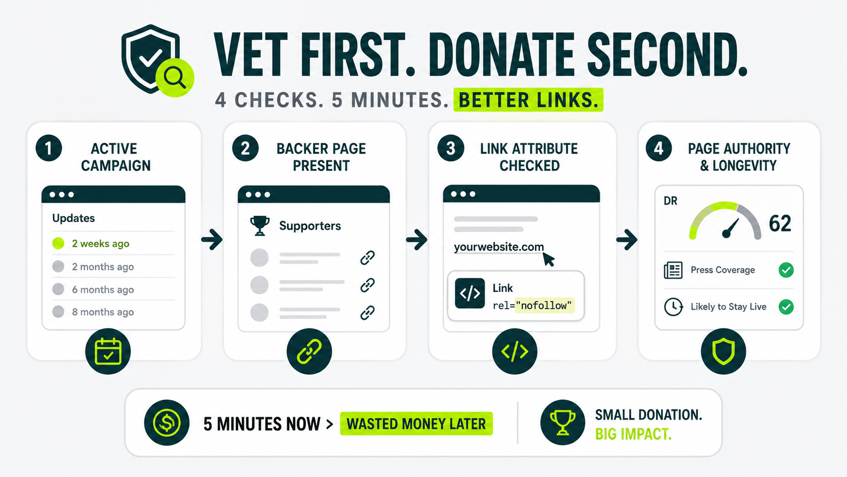 Four-step crowdfunding campaign vetting process
