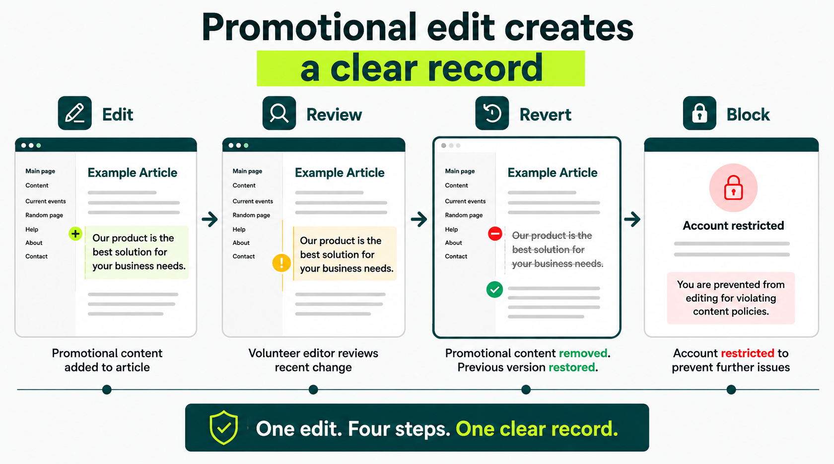 Diagram showing how a promotional edit creates an enforcement trail through editing, review, reversion, and account blocking.