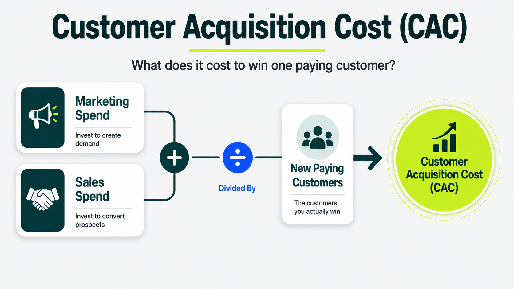 Diagram explaining how Customer Acquisition Cost (CAC) is calculated using marketing spend, sales spend, and new paying customers.