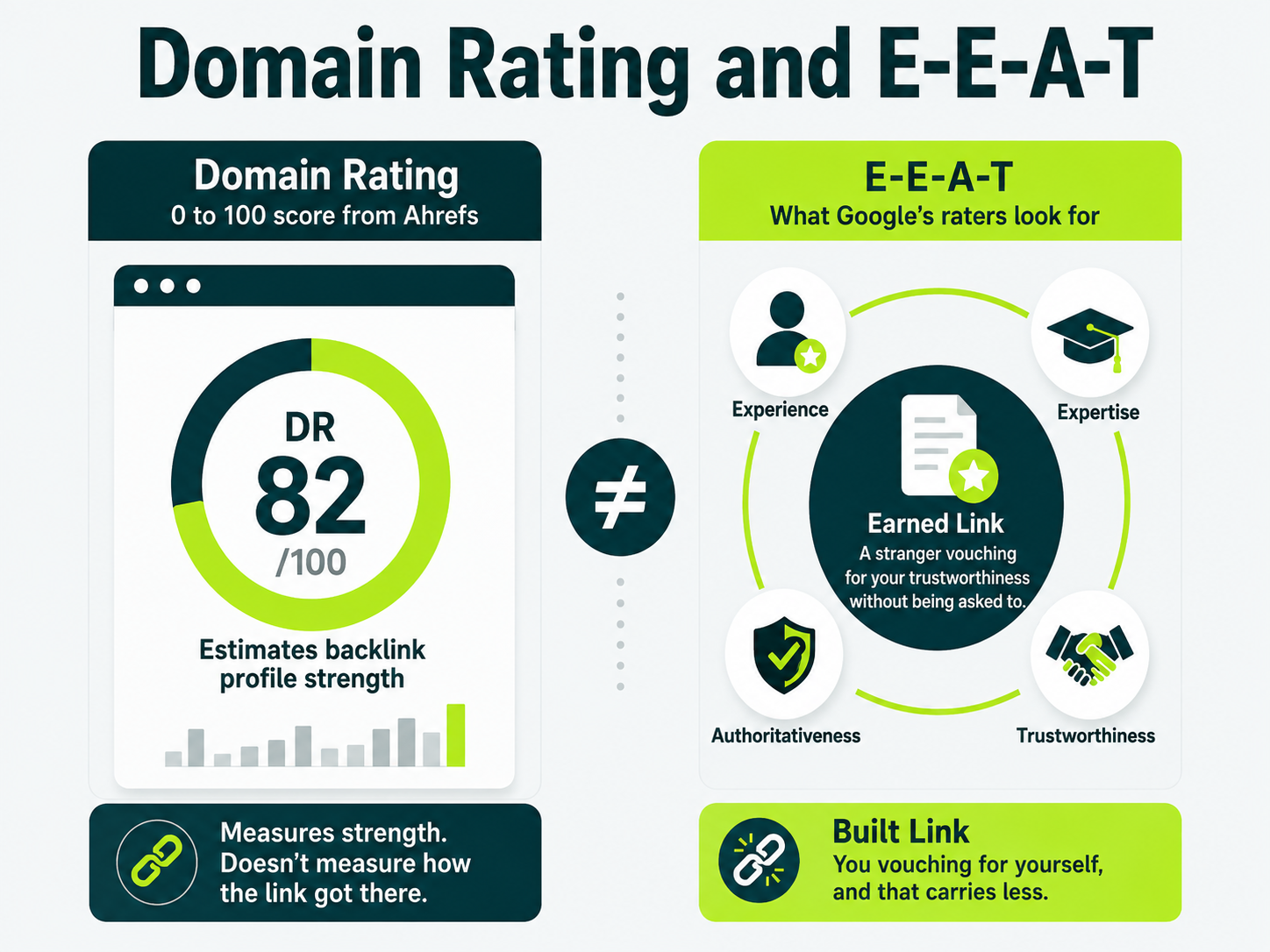 Infographic comparing Domain Rating with E-E-A-T, showing why editorial backlinks matter more than authority scores alone.