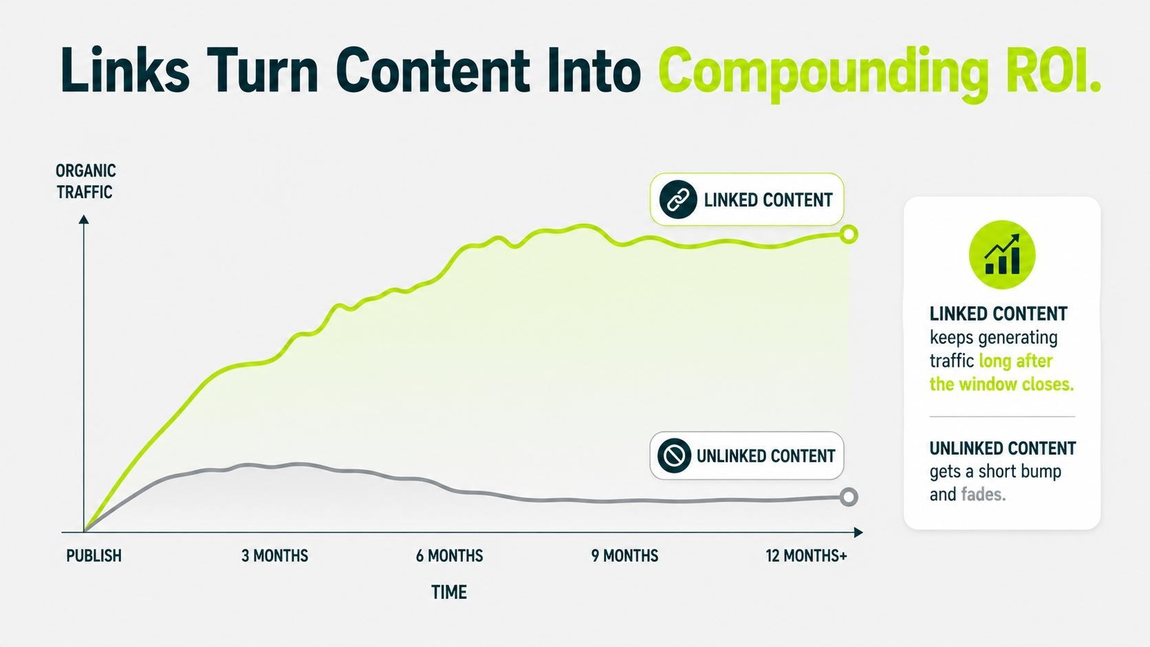 Graph showing how earned backlinks help content generate compounding organic traffic compared with unlinked content.