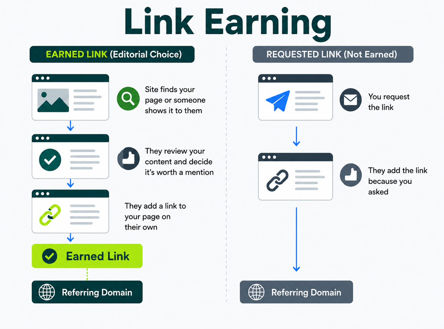 Comparison illustrating the difference between earned editorial backlinks and requested backlinks acquired through outreach.
