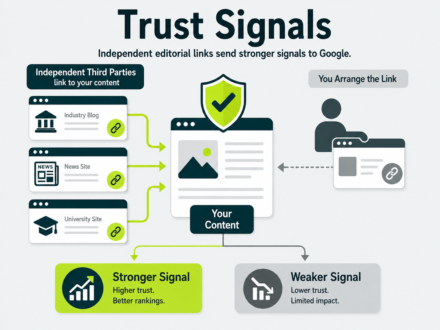 Illustration showing how independent editorial backlinks create stronger trust signals than self-arranged links.