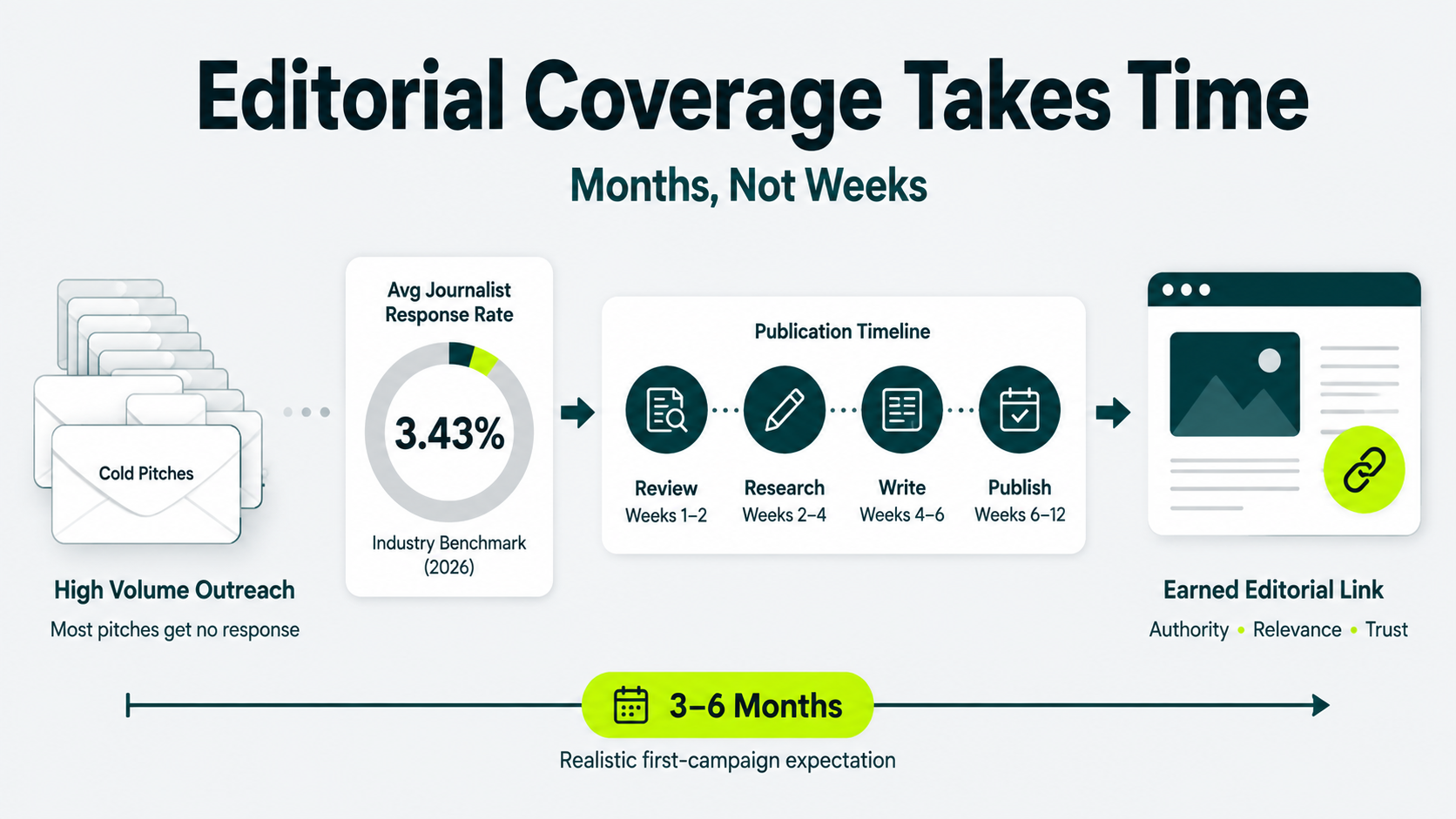 Editorial coverage timeline showing cold outreach, a 3.43% average journalist response rate, publication stages, and a realistic three-to-six-month timeline. File Name: editorial-link-coverage-timeline.png
