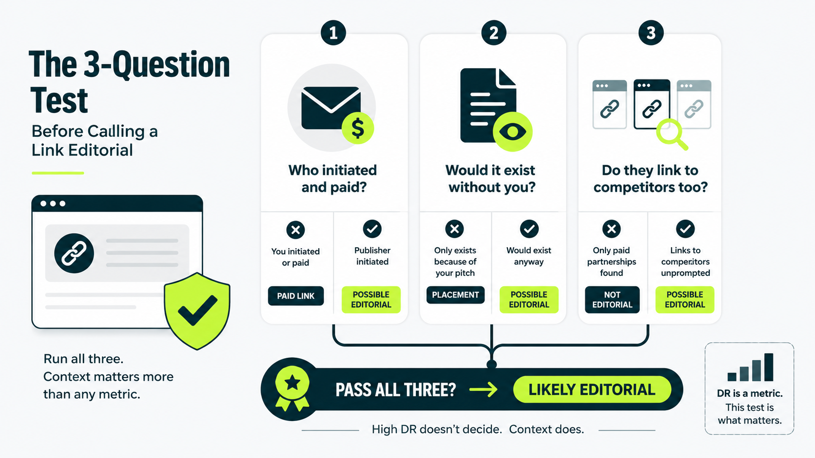 Three-question test for determining whether a backlink is an editorial link