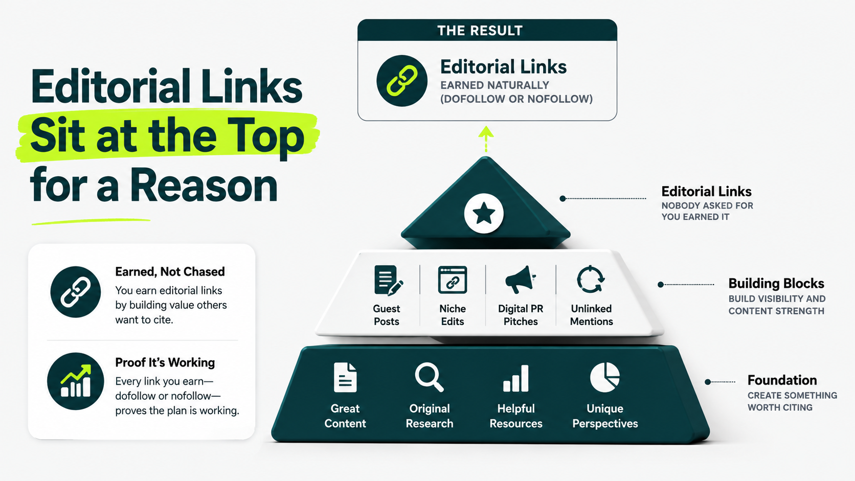 Editorial link building pyramid showing great content, original research, helpful resources, and other tactics supporting earned editorial links.