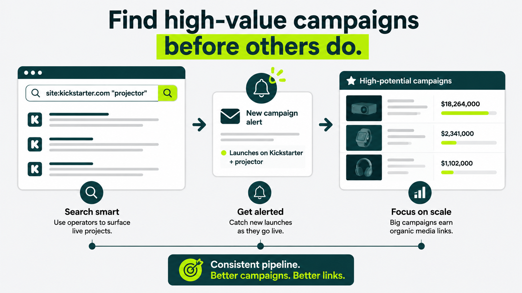 Infographic showing how to find high-value crowdfunding campaigns using search operators, Google Alerts, and campaign qualification.