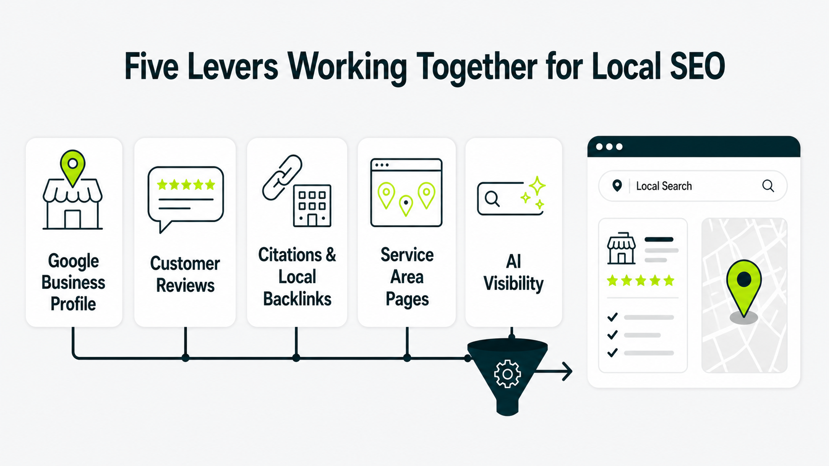 Infographic showing the five local SEO levers that work together to improve local search visibility, including Google Business Profile, reviews, citations, service pages, and AI visibility.