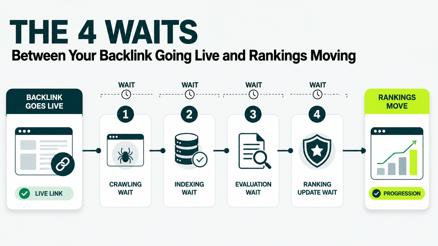 Four-stage link building timeline showing backlink publication, crawling, indexing, evaluation, ranking updates, and eventual ranking movement.