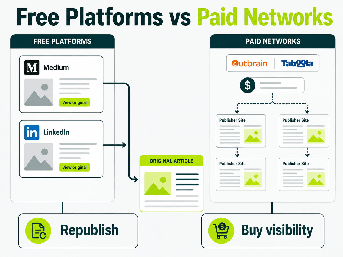 Comparison infographic showing free content syndication platforms such as Medium and LinkedIn versus paid networks such as Outbrain and Taboola.