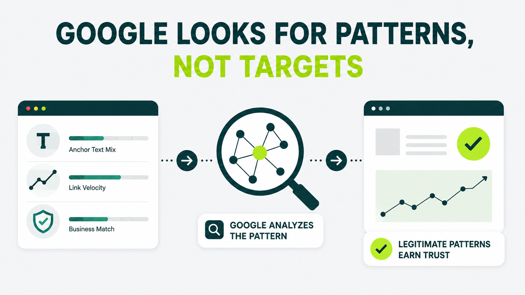 Infographic showing that Google evaluates anchor text and link velocity based on patterns rather than fixed percentage or link-count targets.