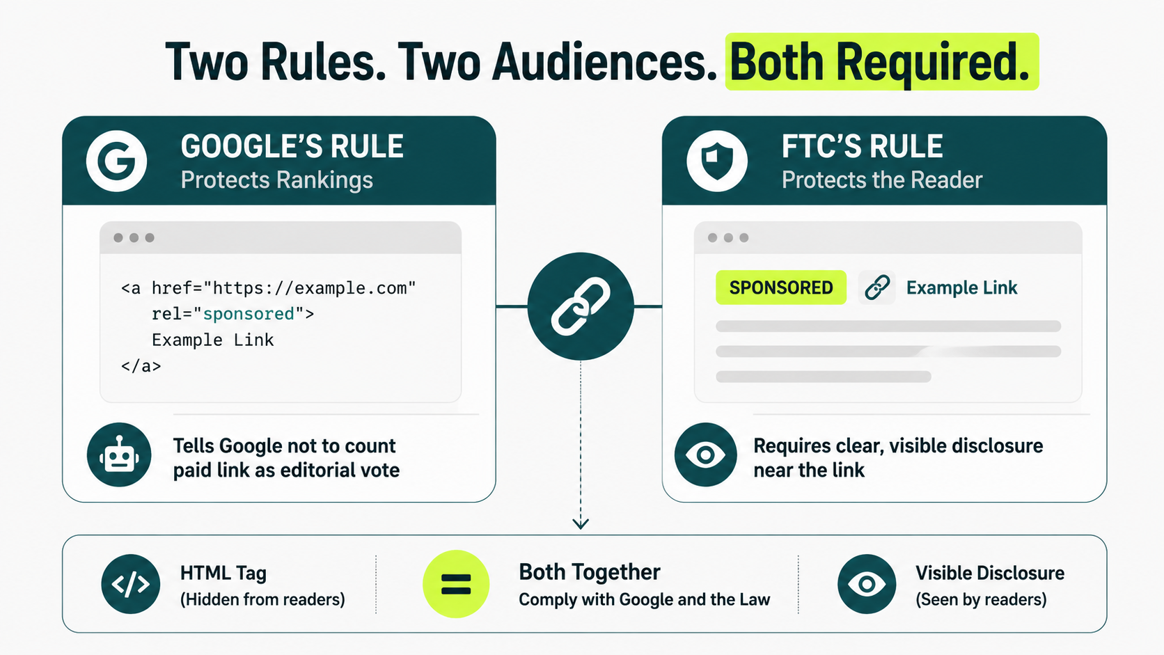 Comparison showing Google's rel="sponsored" tag and the FTC's visible disclosure requirement as two separate rules that work together.