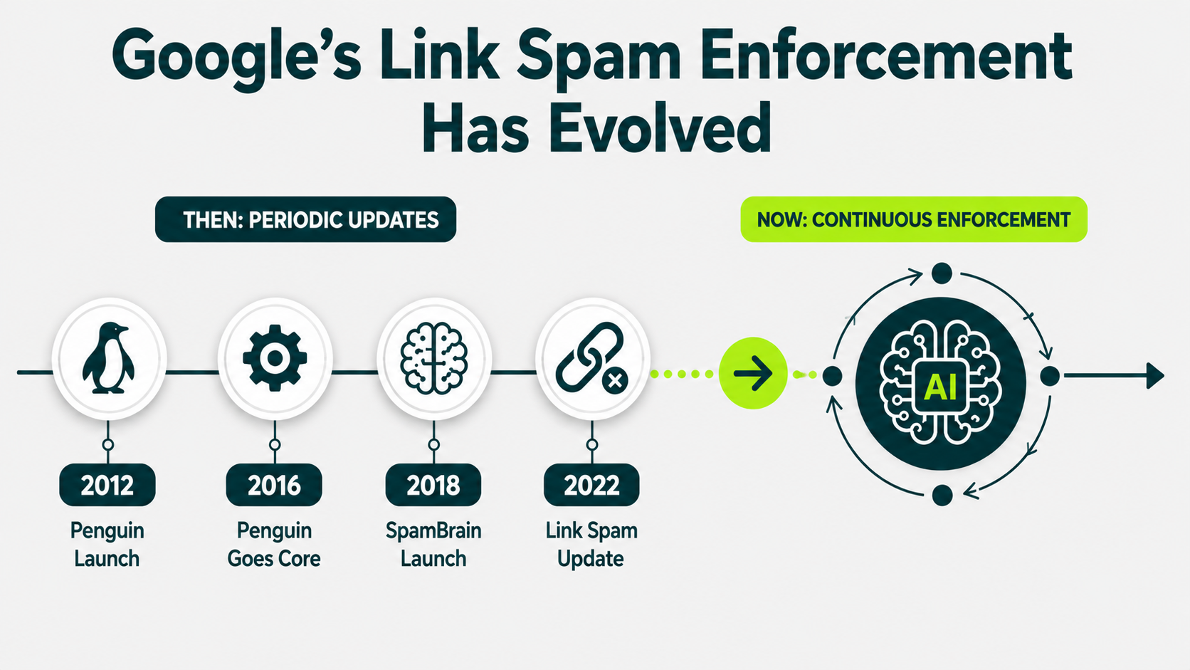 Timeline showing how Google’s link spam enforcement evolved from Penguin updates to continuous enforcement through SpamBrain.