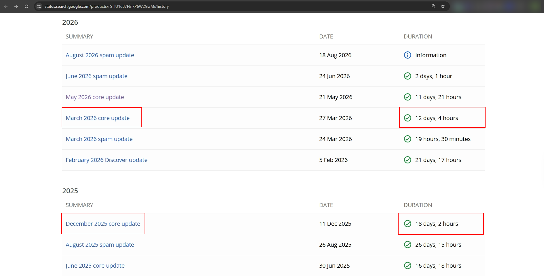 Google Search status dashboard showing recent core updates and their rollout durations.