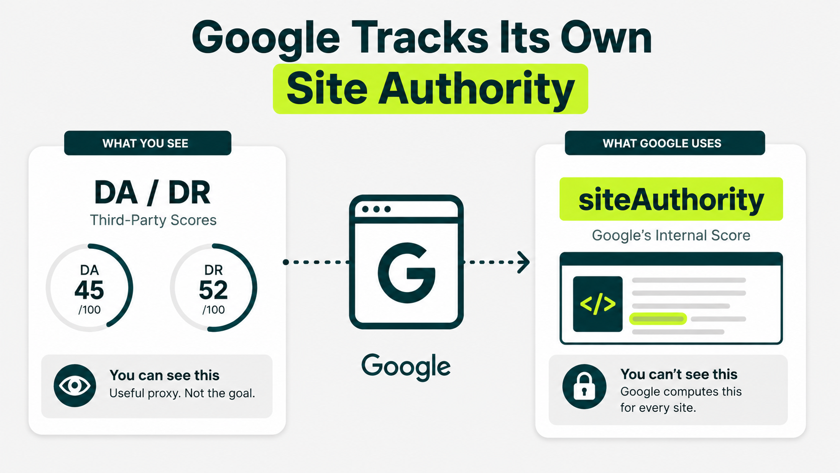 Infographic comparing third-party DA and DR scores with Google's own siteAuthority signal, showing that Google uses its internal authority score rather than either third-party metric.