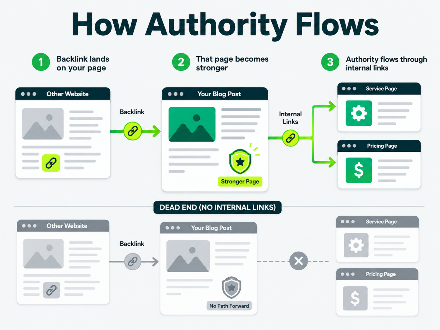 Diagram showing how a backlink strengthens one page and passes authority through internal links to service and pricing pages.