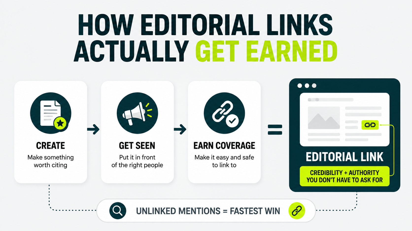 Editorial link earning process showing how creating valuable content, gaining visibility, and earning coverage leads to an unprompted editorial link.