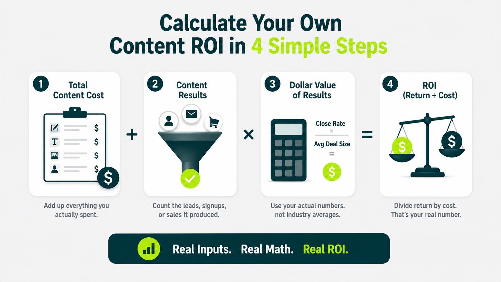 Four-step infographic explaining how to calculate content marketing ROI using costs, results, revenue, and return on investment.