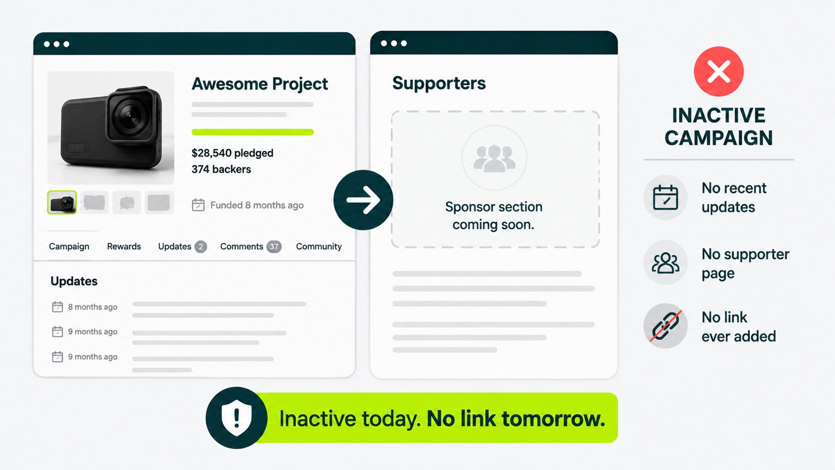 Illustration showing an inactive crowdfunding campaign with no recent updates, no supporter page, and no backlink added. File Name: inactive-crowdfunding-campaign-no-backlink.png